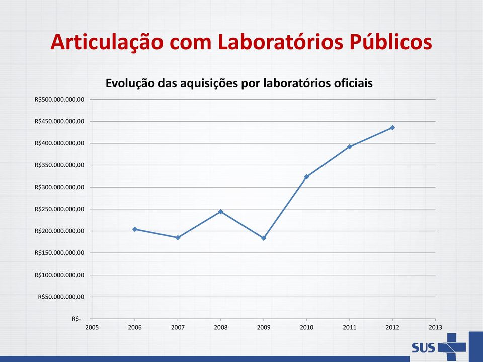 000.000,00 R$350.000.000,00 R$300.000.000,00 R$250.000.000,00 R$200.000.000,00 R$150.