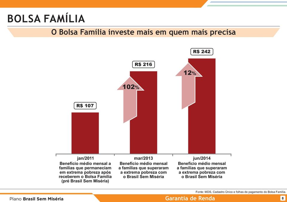 mensal a famílias que superaram a extrema pobreza com o Brasil Sem Miséria jun/2014 Benefício médio mensal a famílias que