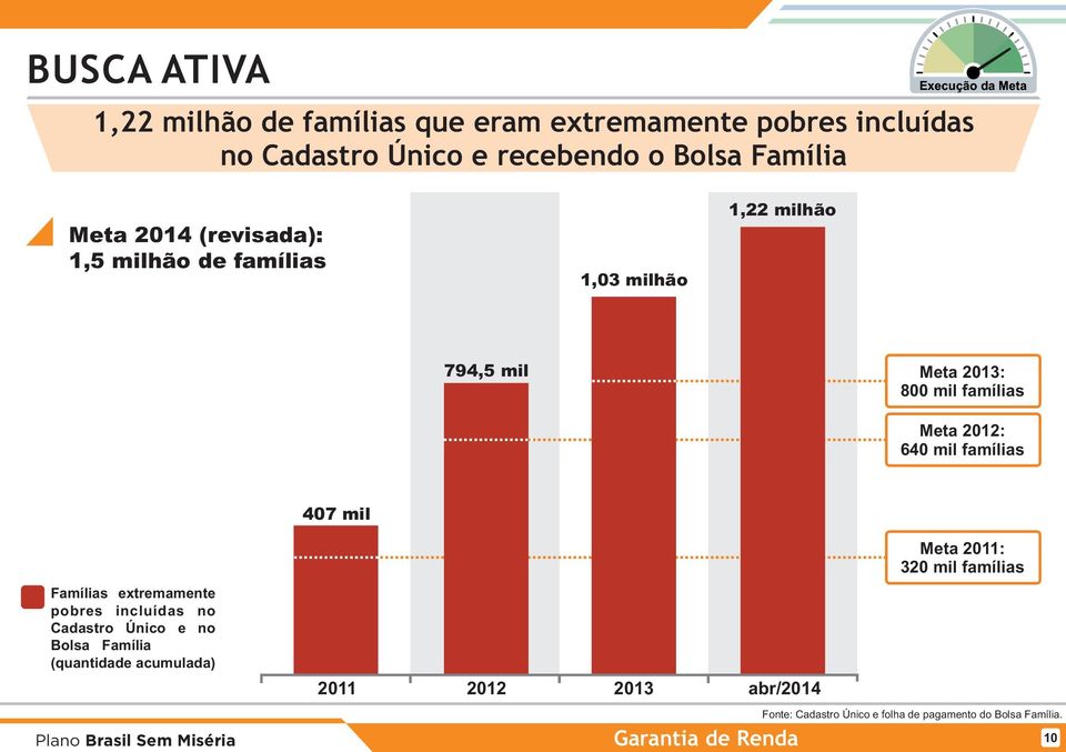 2012: 640 mil famílias 407 mil Famílias extremamente pobres incluídas no Cadastro Único e no Bolsa Família.