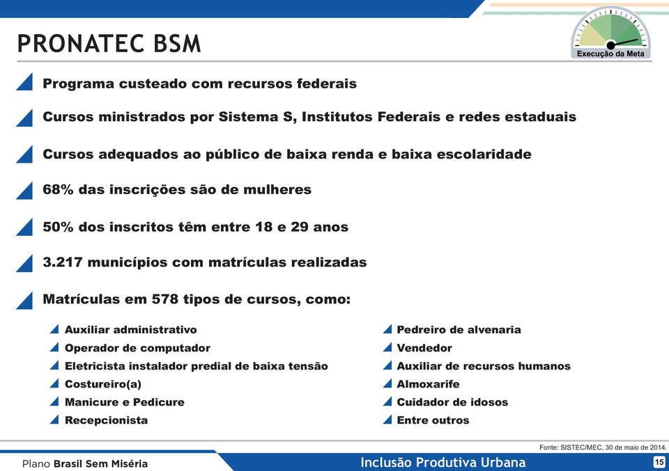 217 municípios com matrículas realizadas Matrículas em 578 tipos de cursos, como: Auxiliar administrativo Operador de computador Eletricista instalador predial de baixa