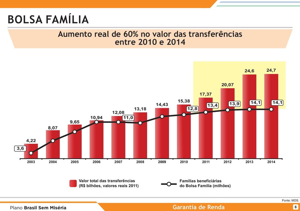 2005 2006 2007 2008 2009 2010 2011 2012 2013 2014 Valor total das transferências (R$ bilhões,