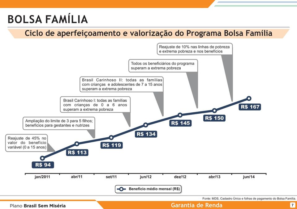 a 6 anos superam a extrema pobreza R$ 167 Ampliação do limite de 3 para 5 filhos; benefícios para gestantes e nutrizes R$ 145 R$ 150 Reajuste de 45% no valor do benefício variável (0 a 15