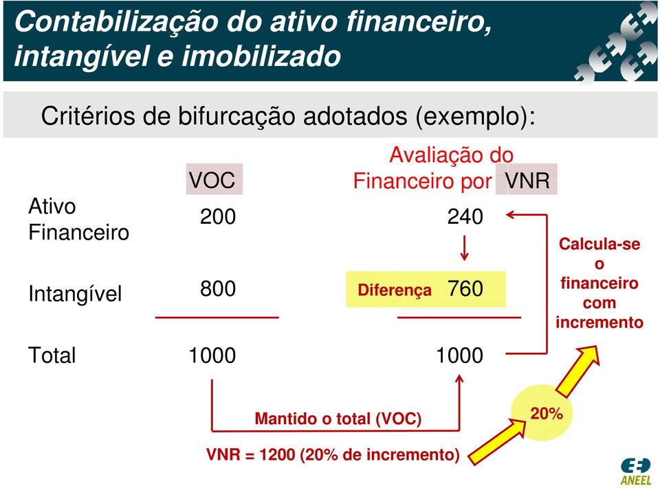 1000 Avaliação do Financeiro por VNR Diferença 240 760 1000 Calcula-se o