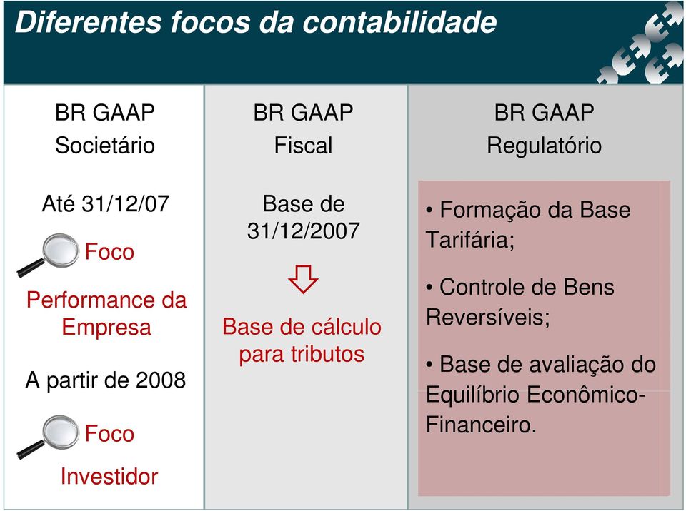 Investidor Base de 31/12/2007 Base de cálculo para tributos Formação da Base