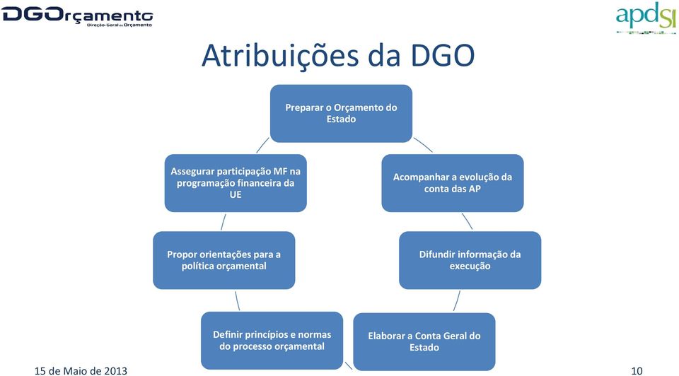 orientações para a política orçamental Difundir informação da execução Definir