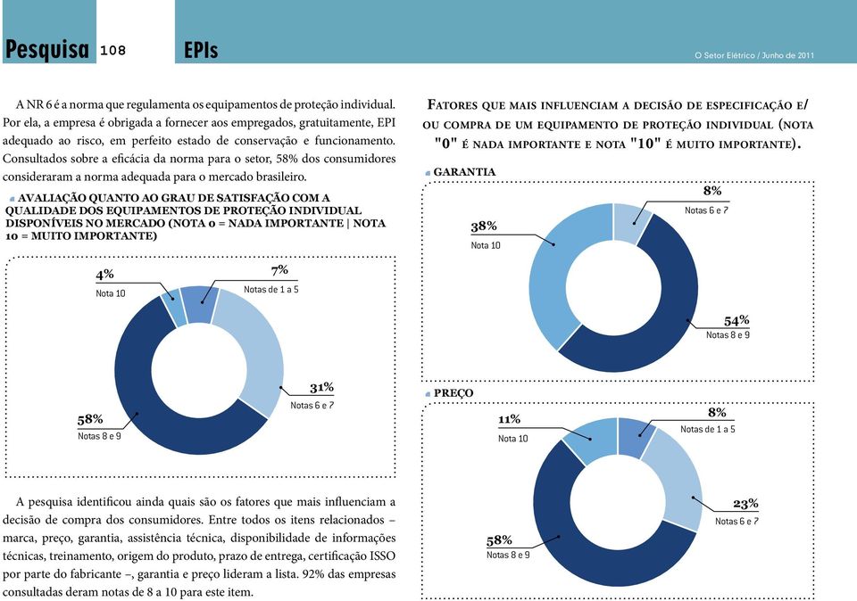 Consultados sobre a eficácia da norma para o setor, 58% dos consumidores consideraram a norma adequada para o mercado brasileiro.