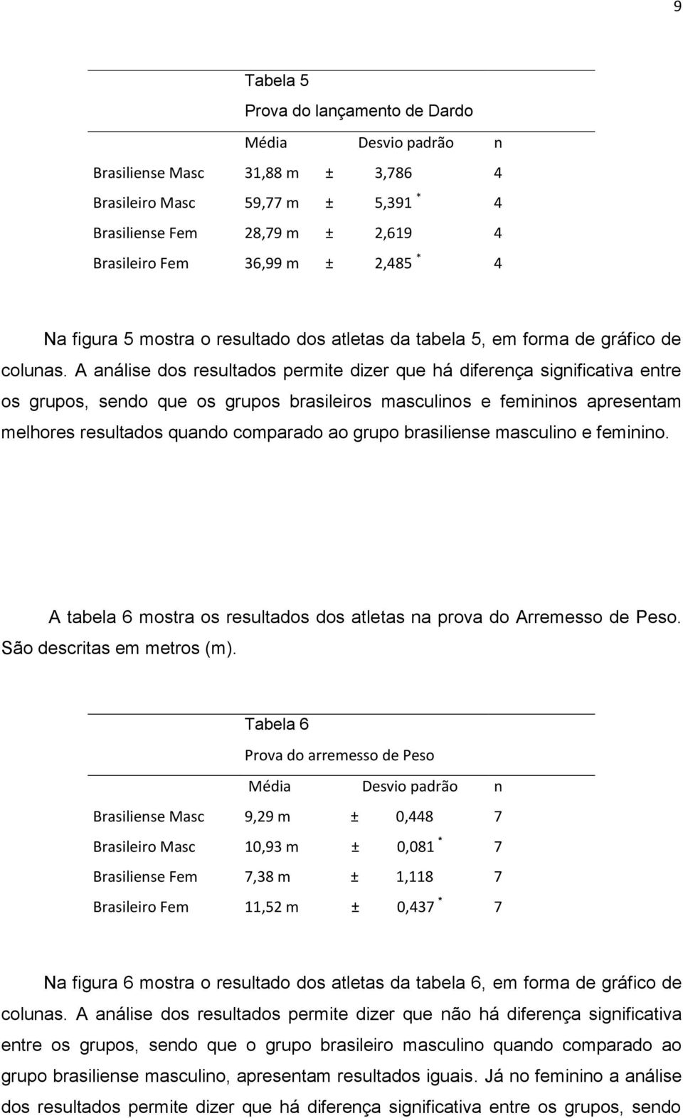 A análise dos resultados permite dizer que há diferença significativa entre os grupos, sendo que os grupos brasileiros masculinos e femininos apresentam melhores resultados quando comparado ao grupo