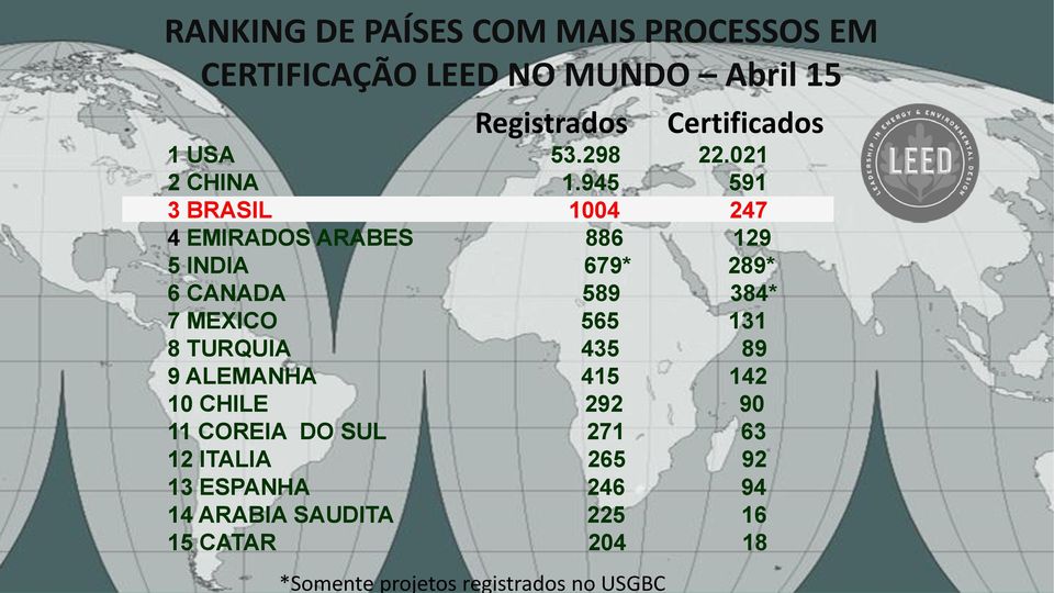 945 591 3 BRASIL 1004 247 4 EMIRADOS ARABES 886 129 5 INDIA 679* 289* 6 CANADA 589 384* 7 MEXICO 565 131 8 TURQUIA 435 89 9