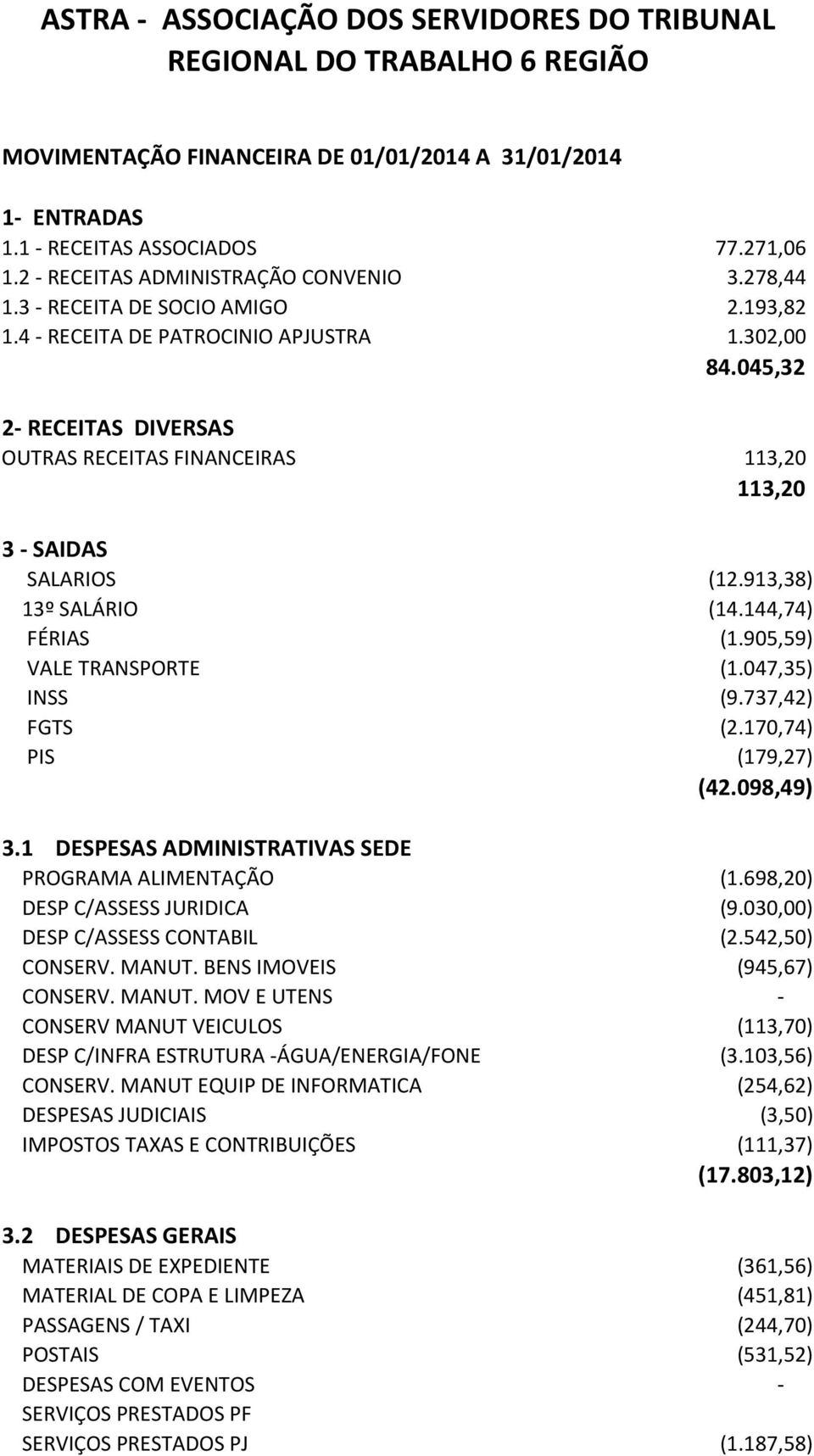 045,32 2- RECEITAS DIVERSAS OUTRAS RECEITAS FINANCEIRAS 113,20 113,20 3 - SAIDAS SALARIOS (12.913,38) 13º SALÁRIO (14.144,74) FÉRIAS (1.905,59) VALE TRANSPORTE (1.047,35) INSS (9.737,42) FGTS (2.