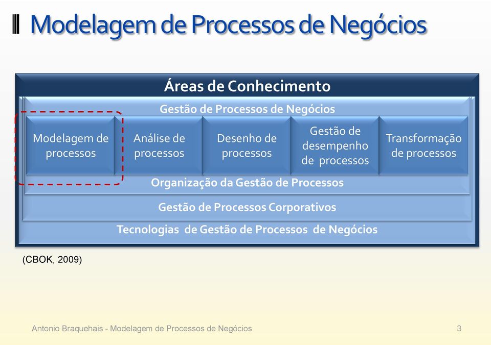 desempenho de processos Organização da Gestão de Processos Gestão de Processos