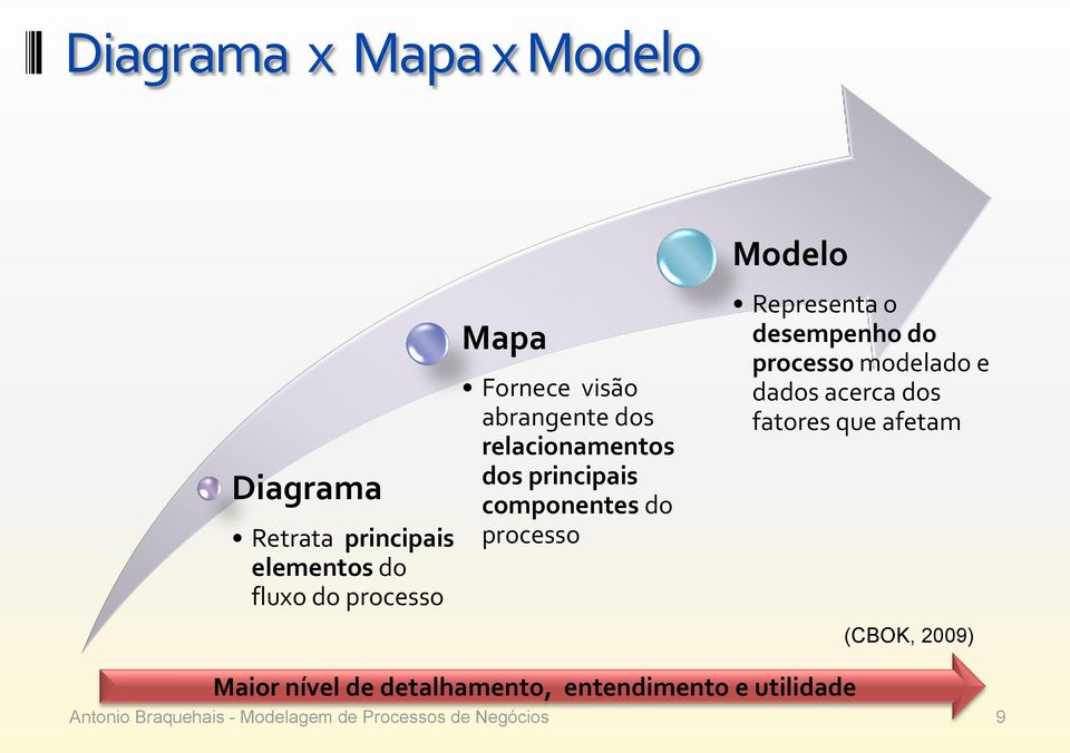 componentes do processo Modelo Representa o desempenho do processo modelado e
