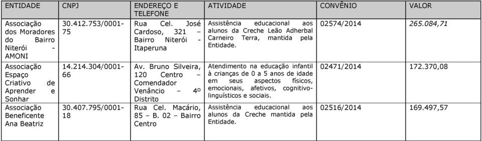 Macário, 85 B. 02 Bairro alunos da Creche Leão Adherbal Carneiro Terra, mantida pela Entidade.