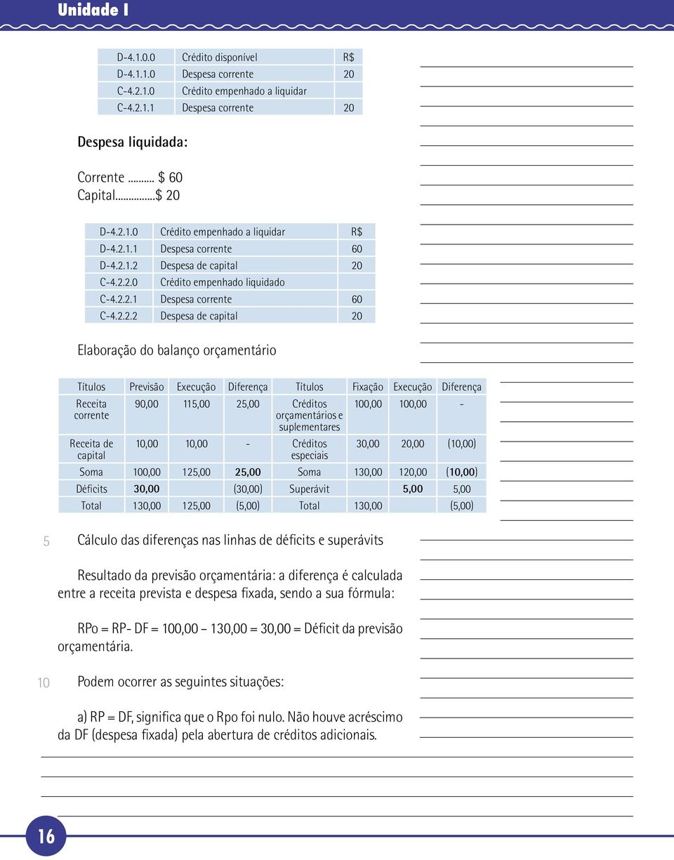 Títulos Previsão Execução Diferença Títulos Fixação Execução Diferença Receita corrente 90,00 11,00 2,00 Créditos orçamentários e suplementares 0,00 0,00 - Receita de capital,00,00 - Créditos