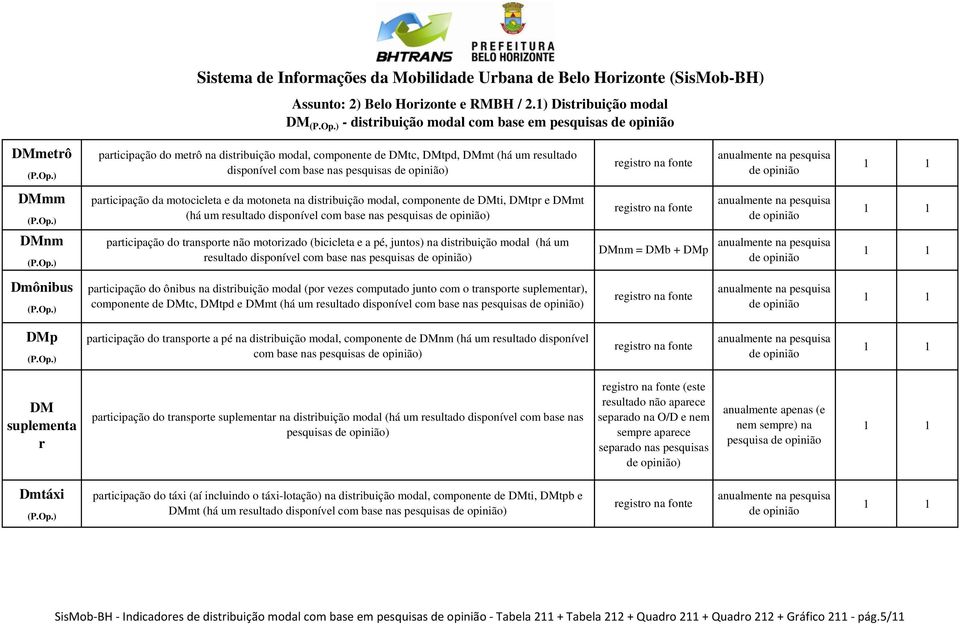 na distribuição modal (há um resultado disponível com base nas pesquisas ) nm = b + p Dmônibus participação do ônibus na distribuição modal (por vezes computado junto com o transporte suplementar),