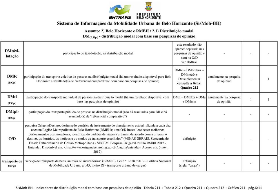 Dmsuplementar consulte a ficha: Quadro 212 ti participação do transporte individual de pessoas na distribuição modal (há um resultado disponível com base nas pesquisas ) ti = táxi + a + mm tpb