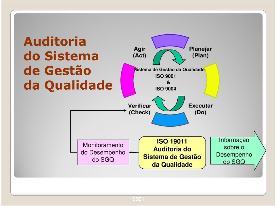 (Check) Executar (Do) Monitoramento do Desempenho do SGQ ISO