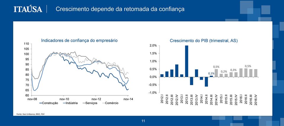 IV Crescimento depende da retomada da confiança 110 Indicadores de confiança do empresário 105 100 95 90 85 80 75 70 65