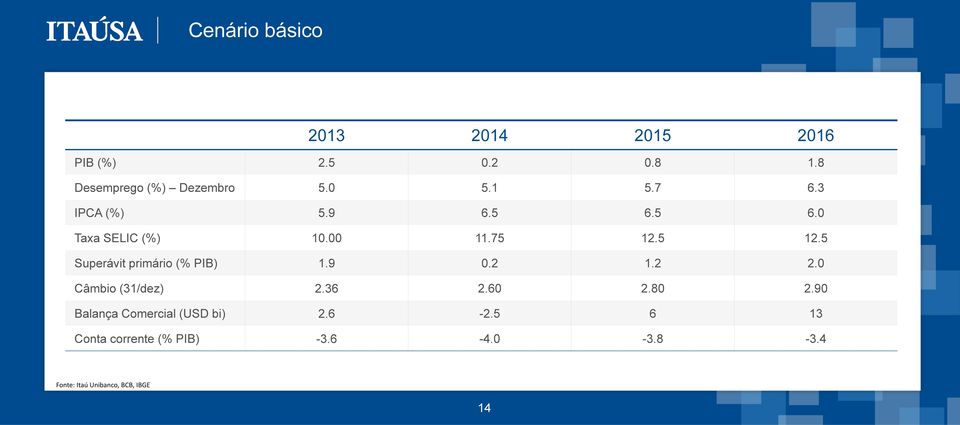 5 12.5 Superávit primário (% PIB) 1.9 0.2 1.2 2.0 Câmbio (31/dez) 2.36 2.60 2.80 2.