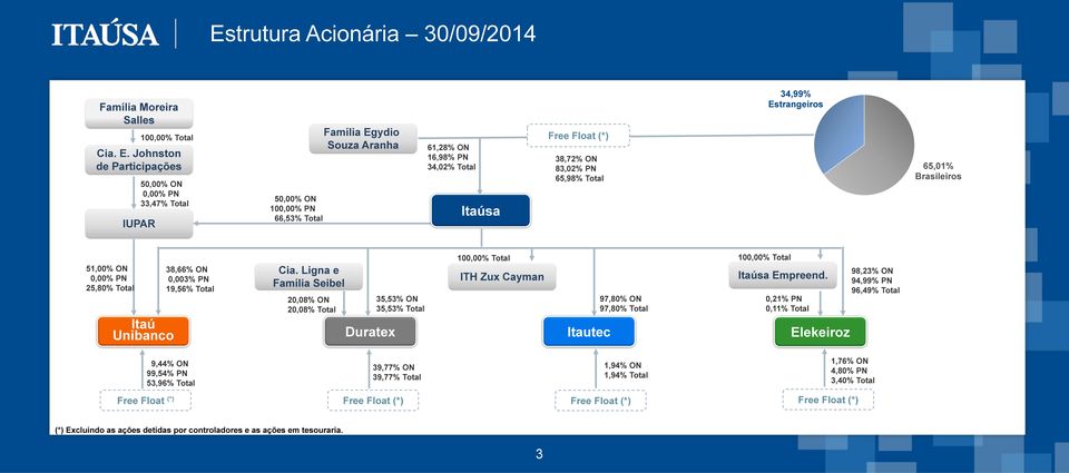 PN 65,98% Total 34,99% Estrangeiros 65,01% Brasileiros 51,00% ON 0,00% PN 25,80% Total 38,66% ON 0,003% PN 19,56% Total Cia.