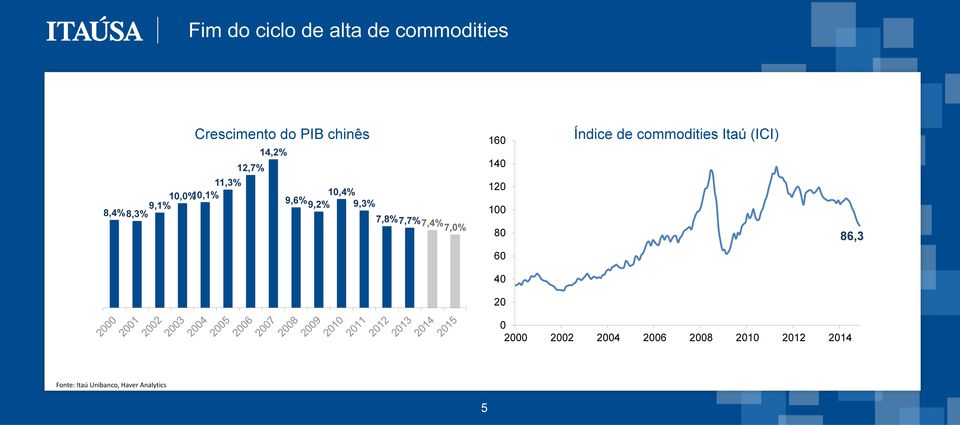 7,0% 160 140 120 100 80 60 40 20 Índice de commodities Itaú (ICI) 86,3 0