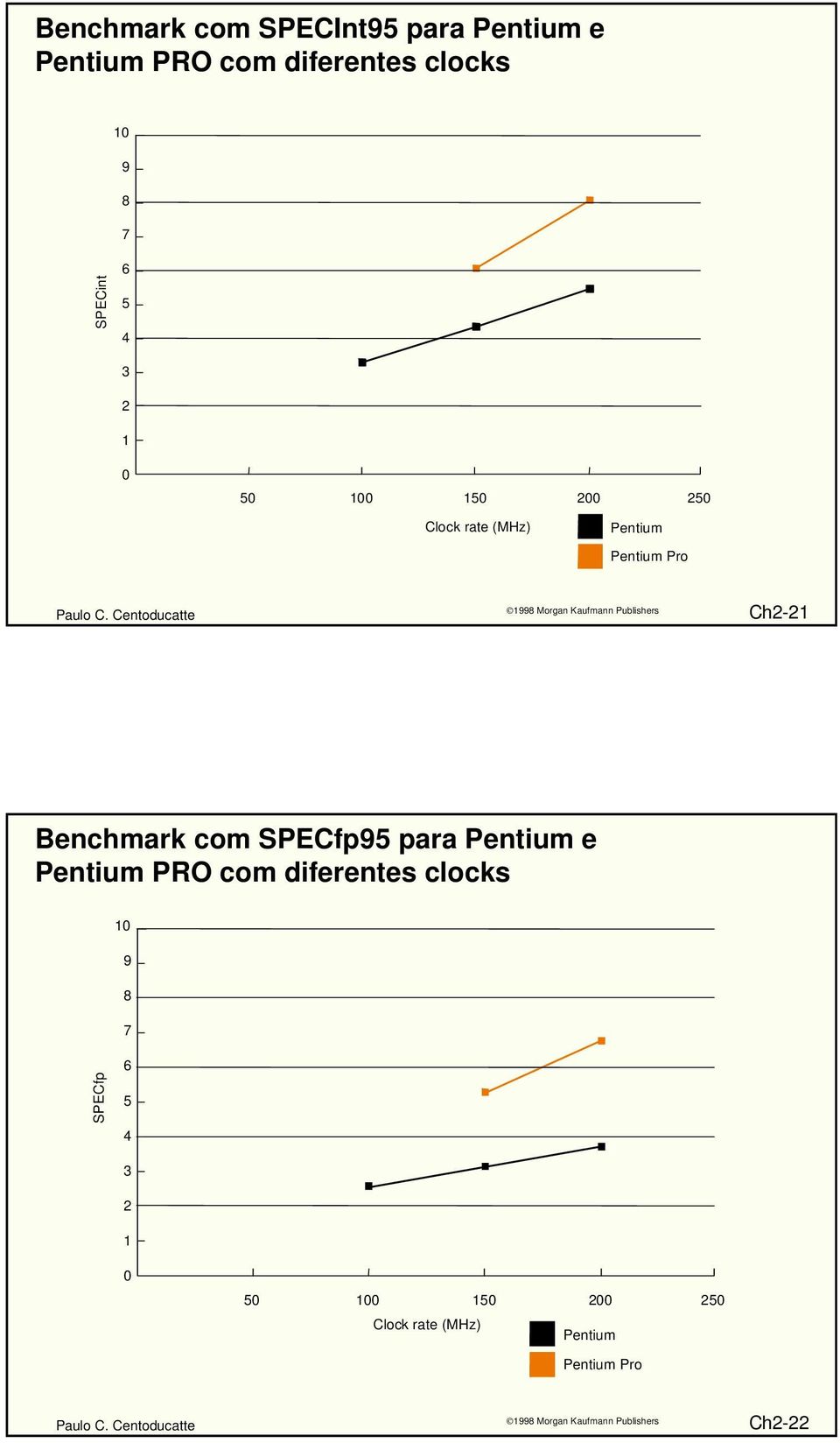 Ch2-21 Benchmark com SPECfp95 para Pentium e Pentium PRO com diferentes clocks 10