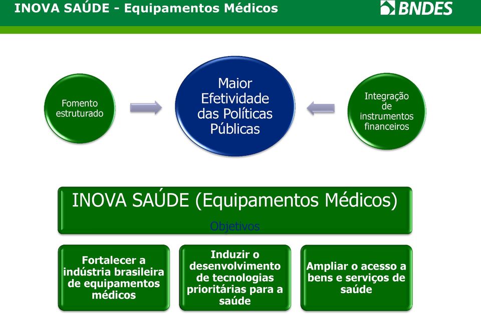 Objetivos Fortalecer a indústria brasileira de equipamentos médicos Induzir o