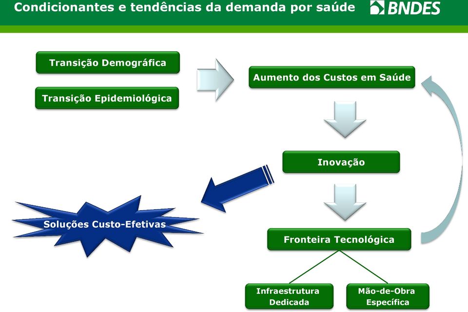 dos Custos em Saúde Inovação Soluções Custo-Efetivas