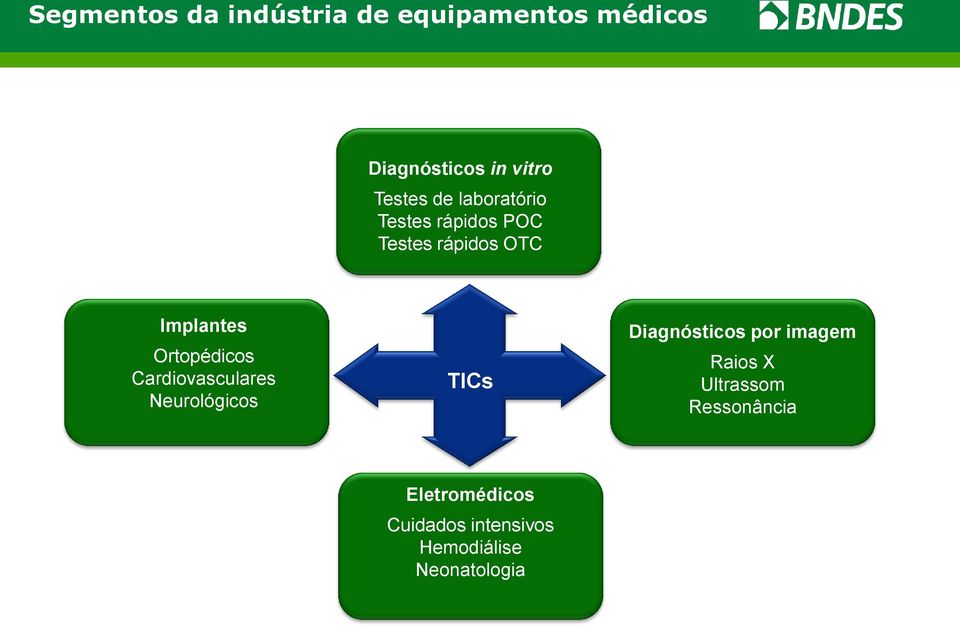 Ortopédicos Cardiovasculares Neurológicos TICs Diagnósticos por imagem