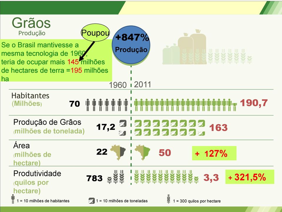 de Grãos (milhões de tonelada) 17,2 163 Área (milhões de hectare) Produtividade (quilos por hectare) 22