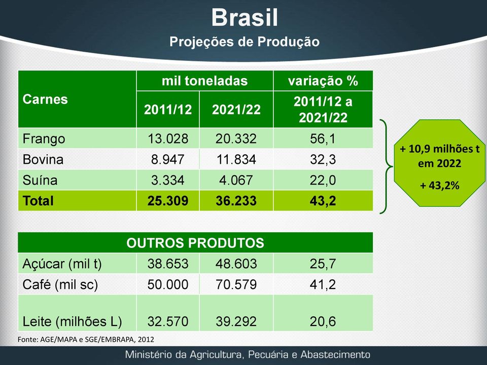 233 43,2 + 10,9 milhões t em 2022 + 43,2% OUTROS PRODUTOS Açúcar (mil t) 38.653 48.