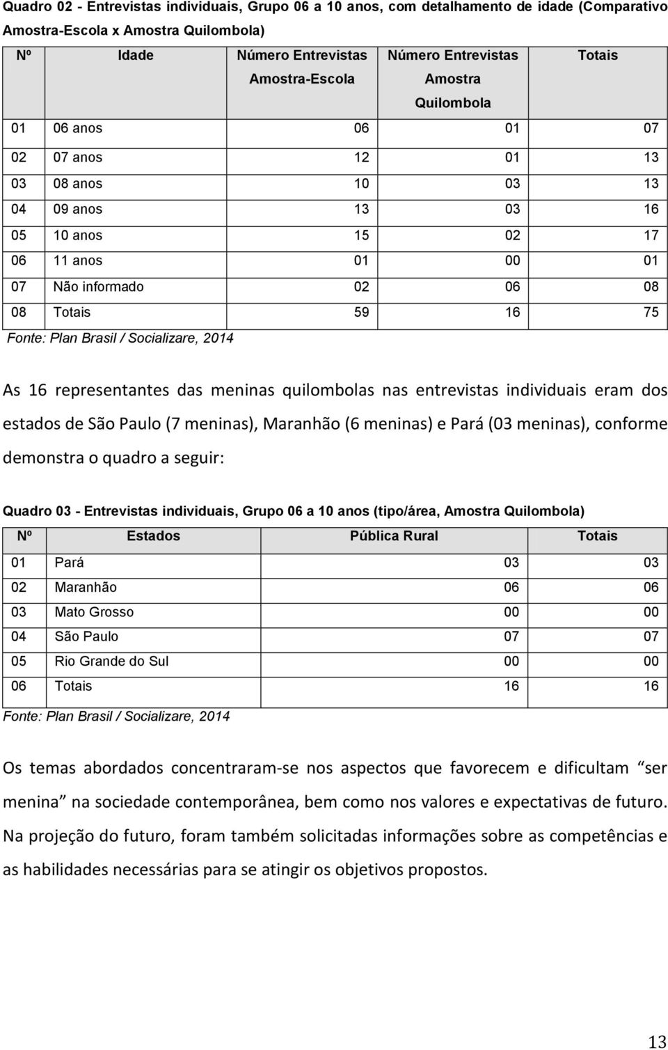 Brasil / Socializare, 2014 As 16 representantes das quilombolas nas entrevistas individuais eram dos estados de São Paulo (7 ), Maranhão (6 ) e Pará (03 ), conforme demonstra o quadro a seguir: