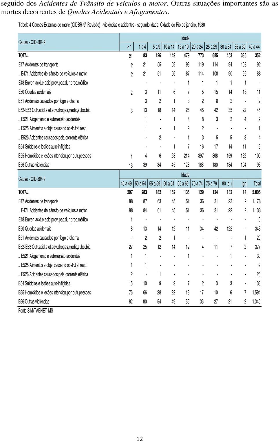 Cidade do Rio de janeiro, 1980 Causa - CID-BR-9 Idade < 1 1 a 4 5 a 9 10 a 14 15 a 19 20 a 24 25 a 29 30 a 34 35 a 39 40 a 44 TOTAL 21 83 126 149 479 773 685 453 386 352 E47 Acidentes de transporte 2