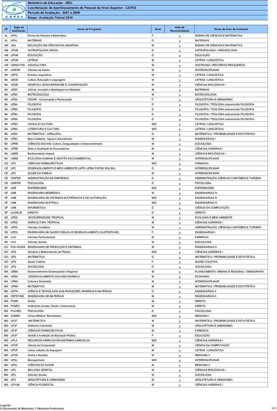 AMAZÔNIA M 3 ENSINO DE CIÊNCIAS E MATEMATICA AM UFAM ANTROPOLOGIA SOCIAL D 4 ANTROPOLOGIA / ARQUEOLOGIA AM UFAM EDUCAÇÃO D 4 EDUCAÇÃO AM UFAM LETRAS M 3 LETRAS / LINGUÍSTICA AM UNINILTON AQUICULTURA