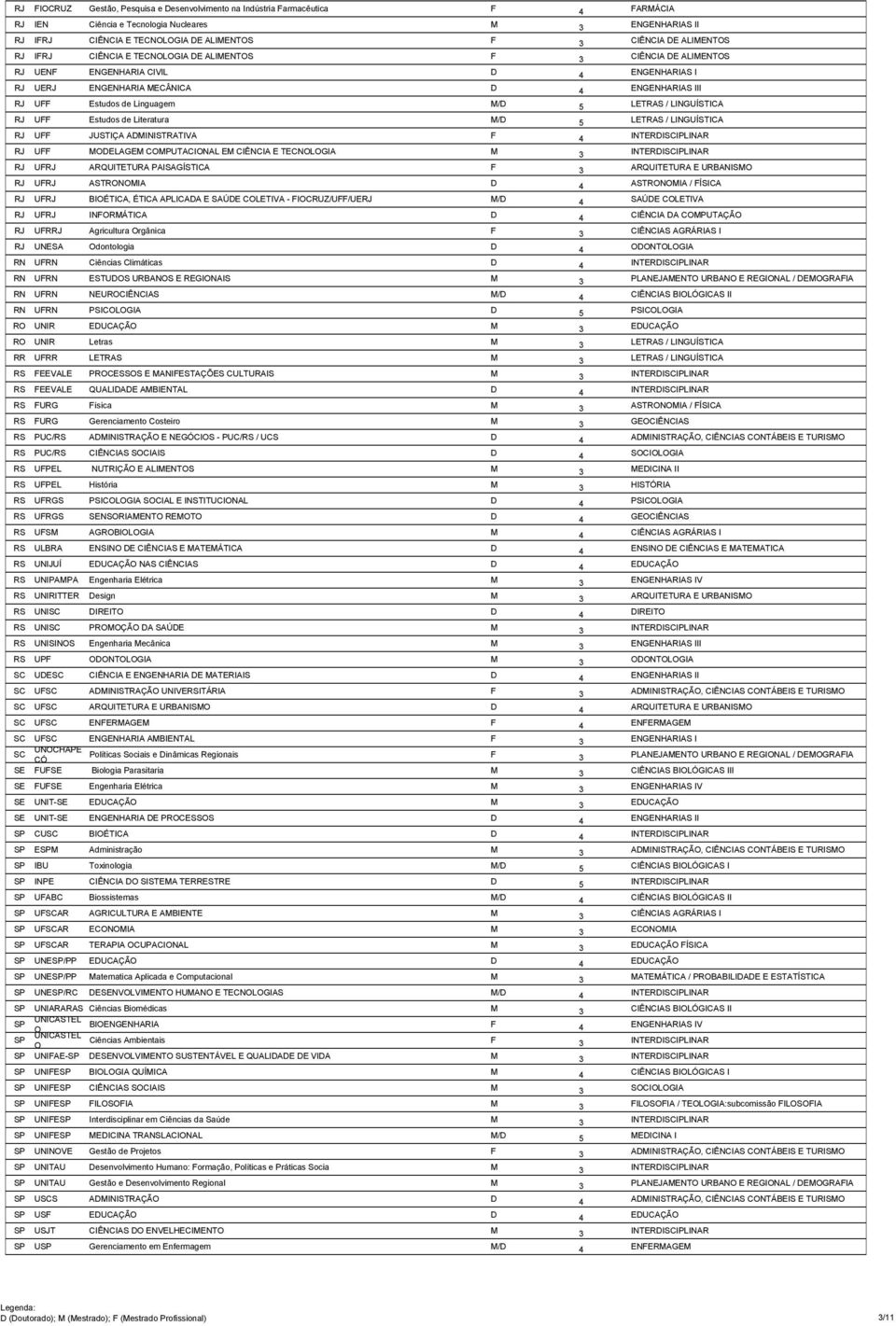 5 LETRAS / LINGUÍSTICA RJ UFF Estudos de Literatura M/D 5 LETRAS / LINGUÍSTICA RJ UFF JUSTIÇA ADMINISTRATIVA F 4 INTERDISCIPLINAR RJ UFF MODELAGEM COMPUTACIONAL EM CIÊNCIA E TECNOLOGIA M 3