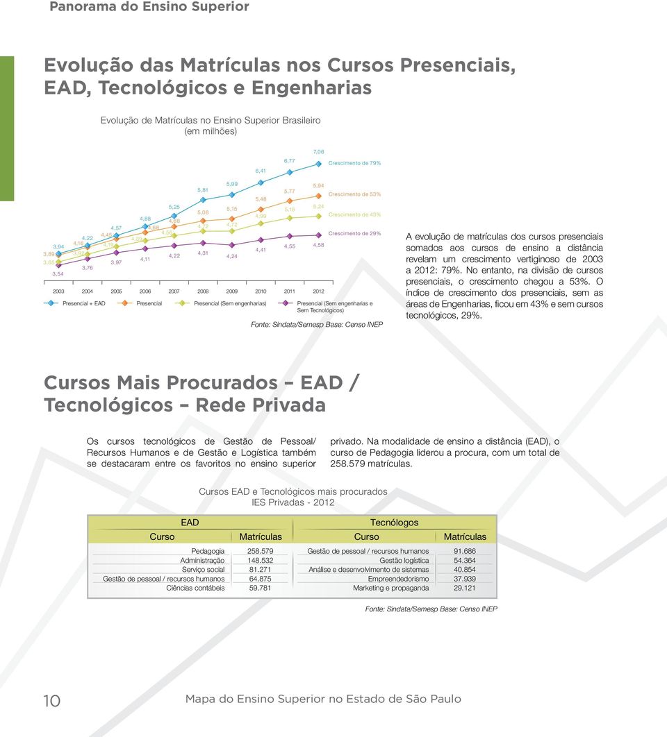 2010 Presencial (Sem engenharias) 5,77 5,18 5,94 5,24 4,55 4,58 Crescimento de 53% Crescimento de 43% Crescimento de 29% Presencial (Sem engenharias e Sem Tecnológicos) A evolução de matrículas dos