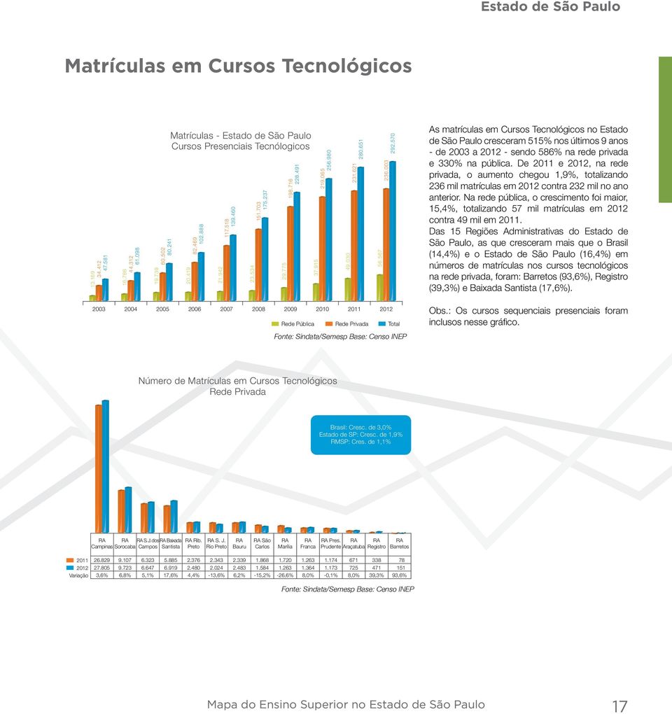 570 As matrículas em Tecnológicos no Estado de São Paulo cresceram 515% nos últimos 9 anos - de 2003 a - sendo 586% na rede privada e 330% na pública.
