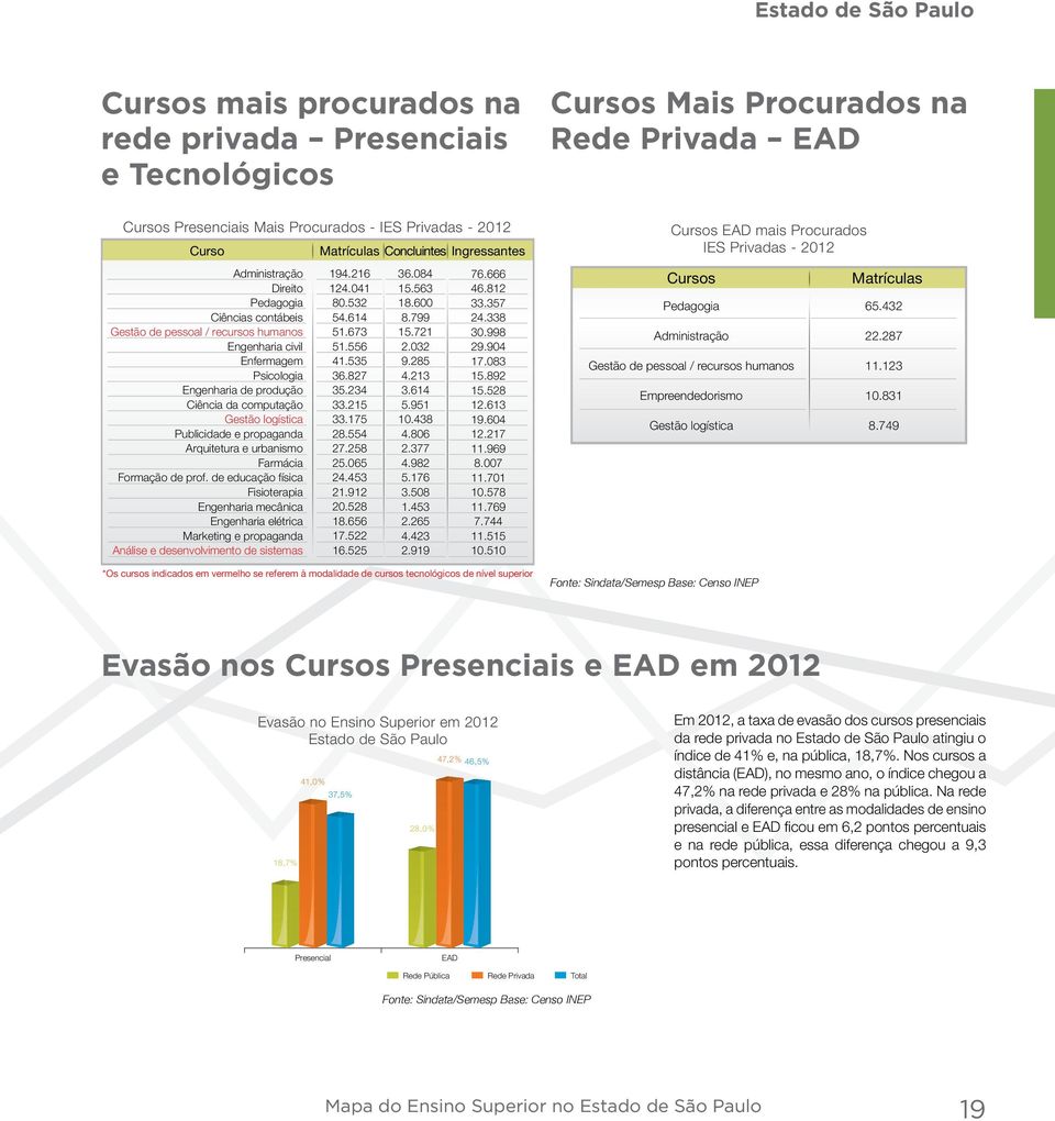 de prof. de educação física Fisioterapia Engenharia mecânica Engenharia elétrica Marketing e propaganda Análise e desenvolvimento de sistemas Concluintes Ingressantes 194.216 124.041 80.532 54.614 51.