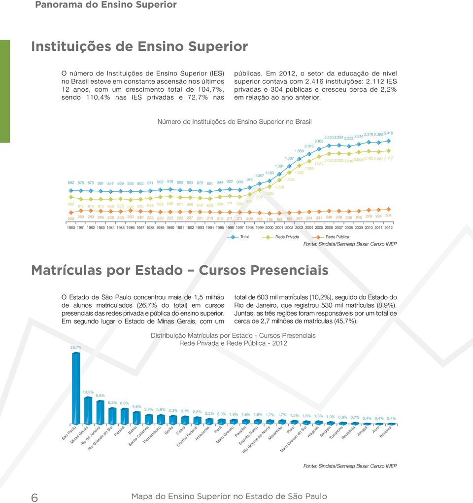 112 IES privadas e 304 públicas e cresceu cerca de 2,2% em relação ao ano anterior. Número de Instituições de Ensino Superior no Brasil 1.180 1.