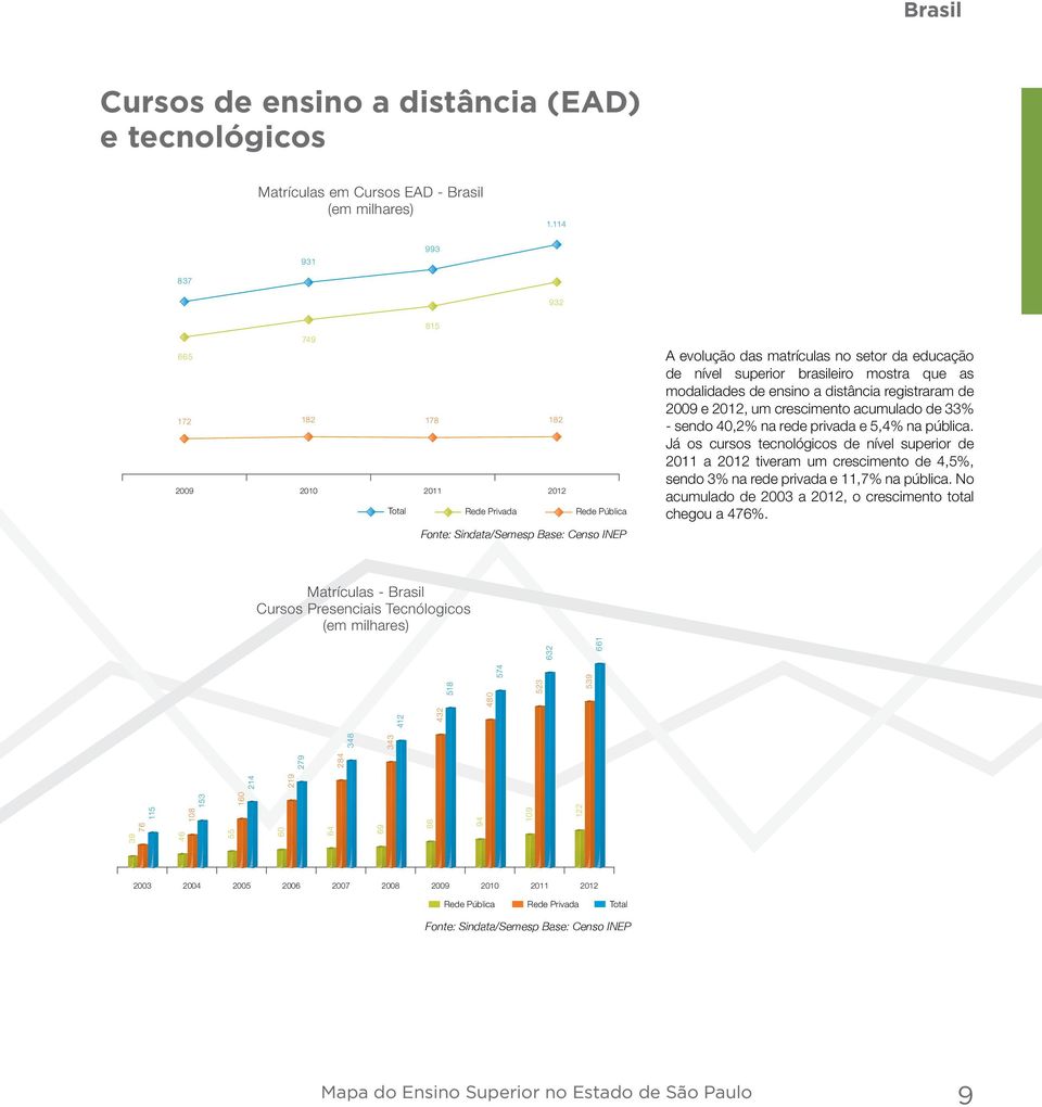 ensino a distância registraram de 2009 e, um crescimento acumulado de 33% - sendo 40,2% na rede privada e 5,4% na pública.