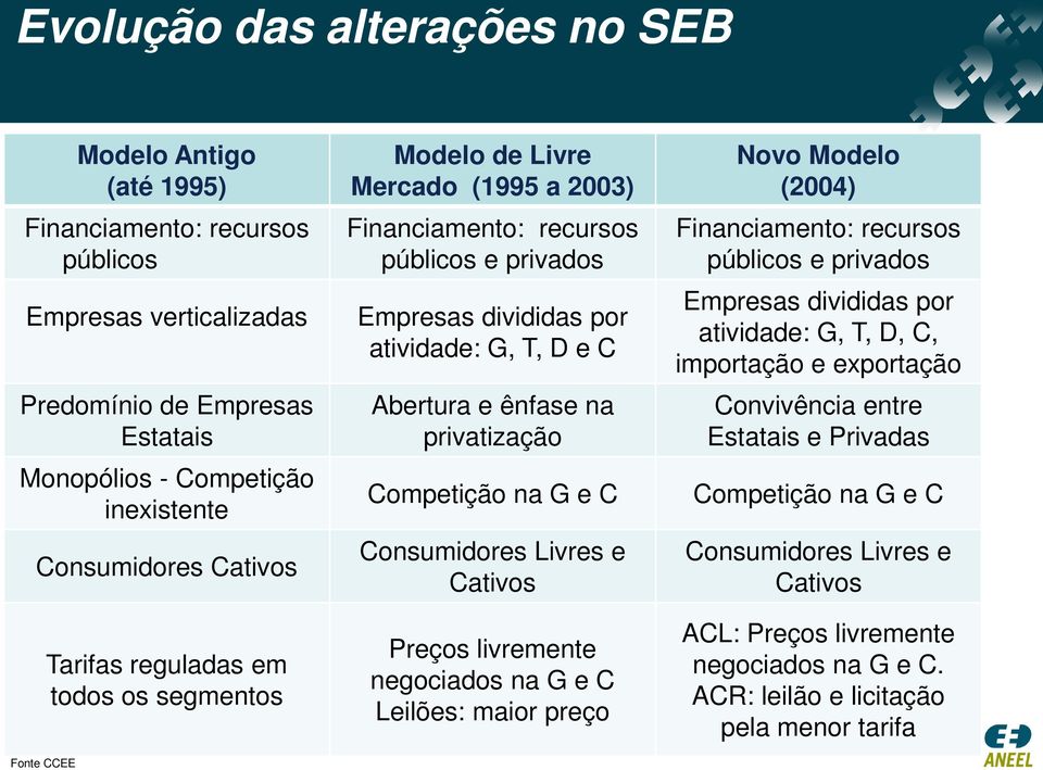 Consumidores Livres e Cativos Novo Modelo (2004) Financiamento: recursos públicos e privados Empresas divididas por atividade: G, T, D, C, importação e exportação Convivência entre Estatais e