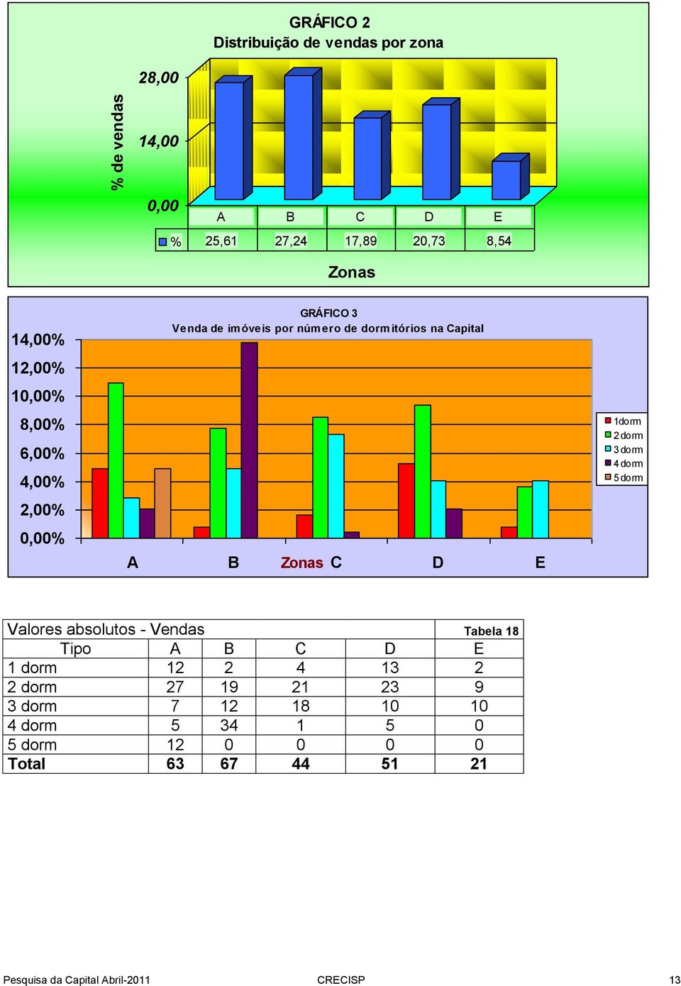 Zonas C D E 1dorm 2 dorm 3 dorm 4 dorm 5 dorm Valores absolutos - Vendas Tabela 18 Tipo A B C D E 1 dorm 12 2 4 13 2 2 dorm