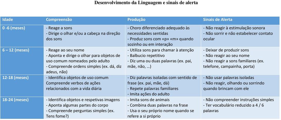 dá, diz adeus, não) 12-18 (meses) - Identifica objetos de uso comum Compreende verbos de ações relacionados com a vida diária 18-24 (meses) - Identifica objetos e respetivas imagens - Aponta algumas