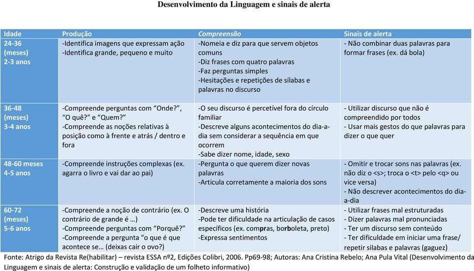 -Compreende as noções relativas à posição como à frente e atrás / dentro e fora -Compreende instruções complexas (ex. agarra o livro e vai dar ao pai) -Compreende a noção de contrário (ex.