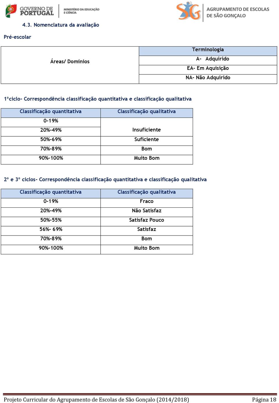 classificação qualitativa Classificação quantitativa Classificação qualitativa 0-19% 20%-49% Insuficiente 0%-69% Suficiente 70%-89% Bom 90%-100% Muito Bom 2º e 3º