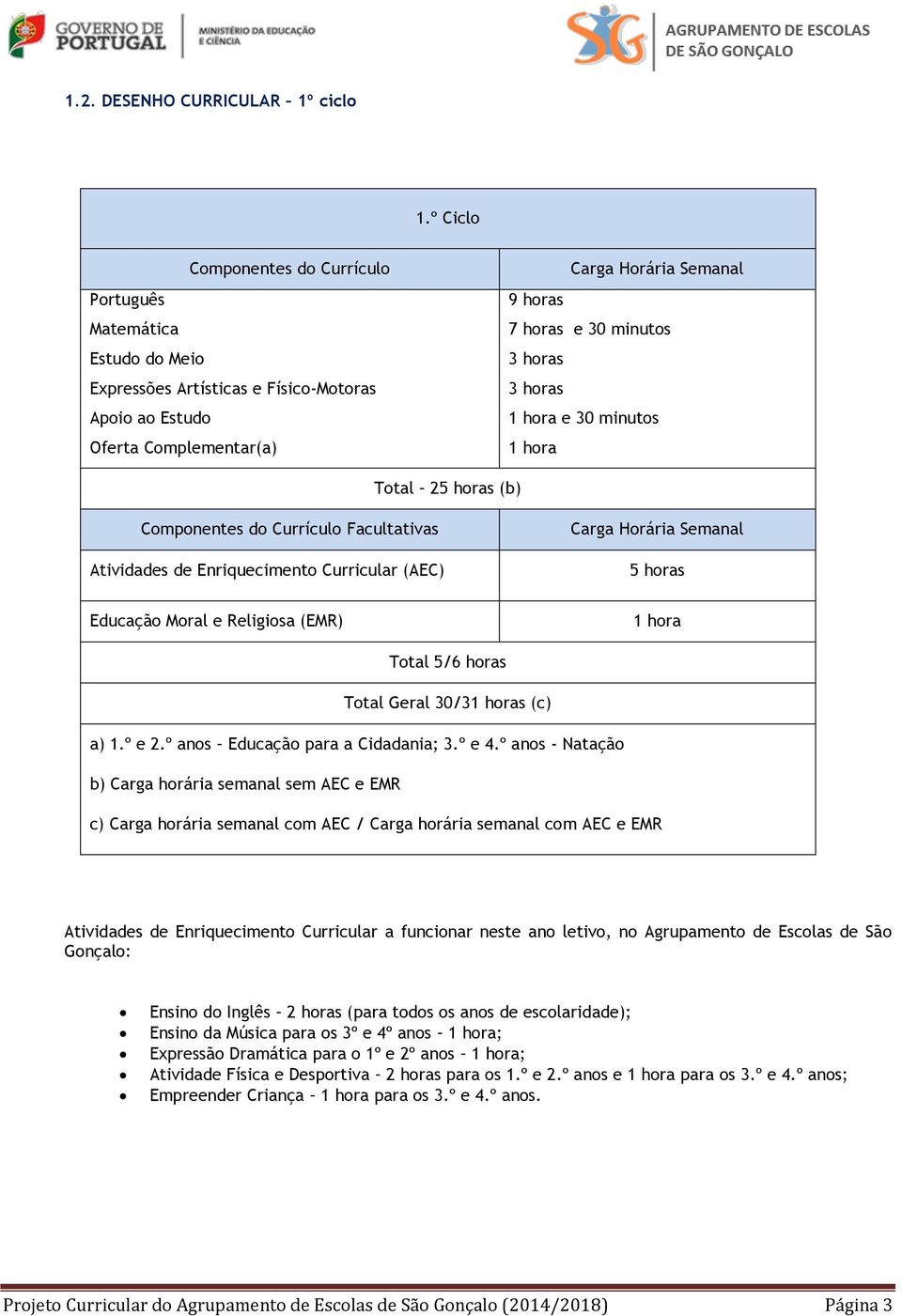 horas 3 horas 1 hora e 30 minutos 1 hora Total 2 horas (b) Componentes do Currículo Facultativas Atividades de Enriquecimento Curricular (AEC) Carga Horária Semanal horas Educação Moral e Religiosa