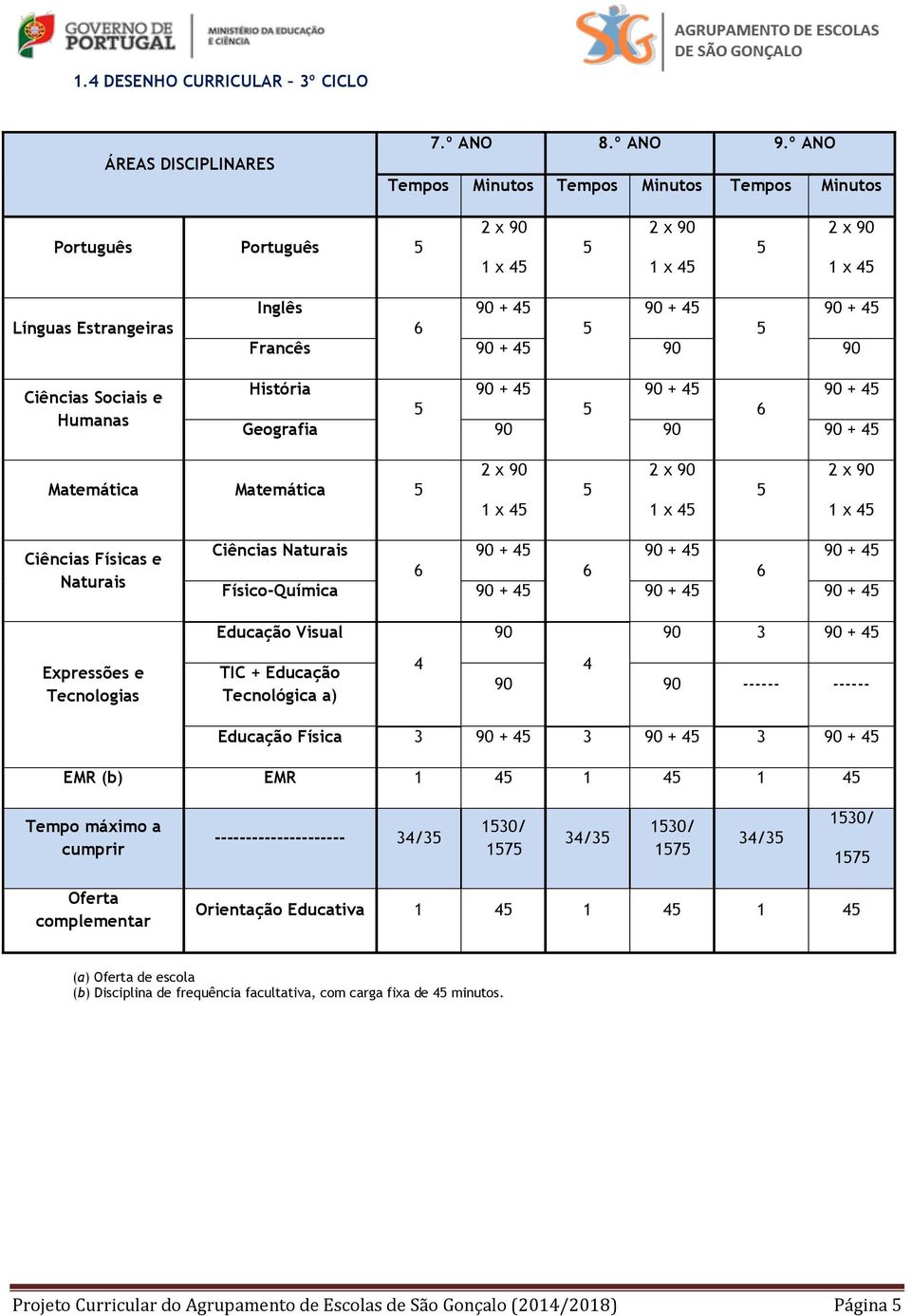 Matemática 1 x 4 1 x 4 1 x 4 Ciências Físicas e Naturais Ciências Naturais 6 6 6 Físico-Química Educação Visual 90 90 3 Expressões e Tecnologias TIC + Educação Tecnológica a) 4 4 90 90 ------ ------