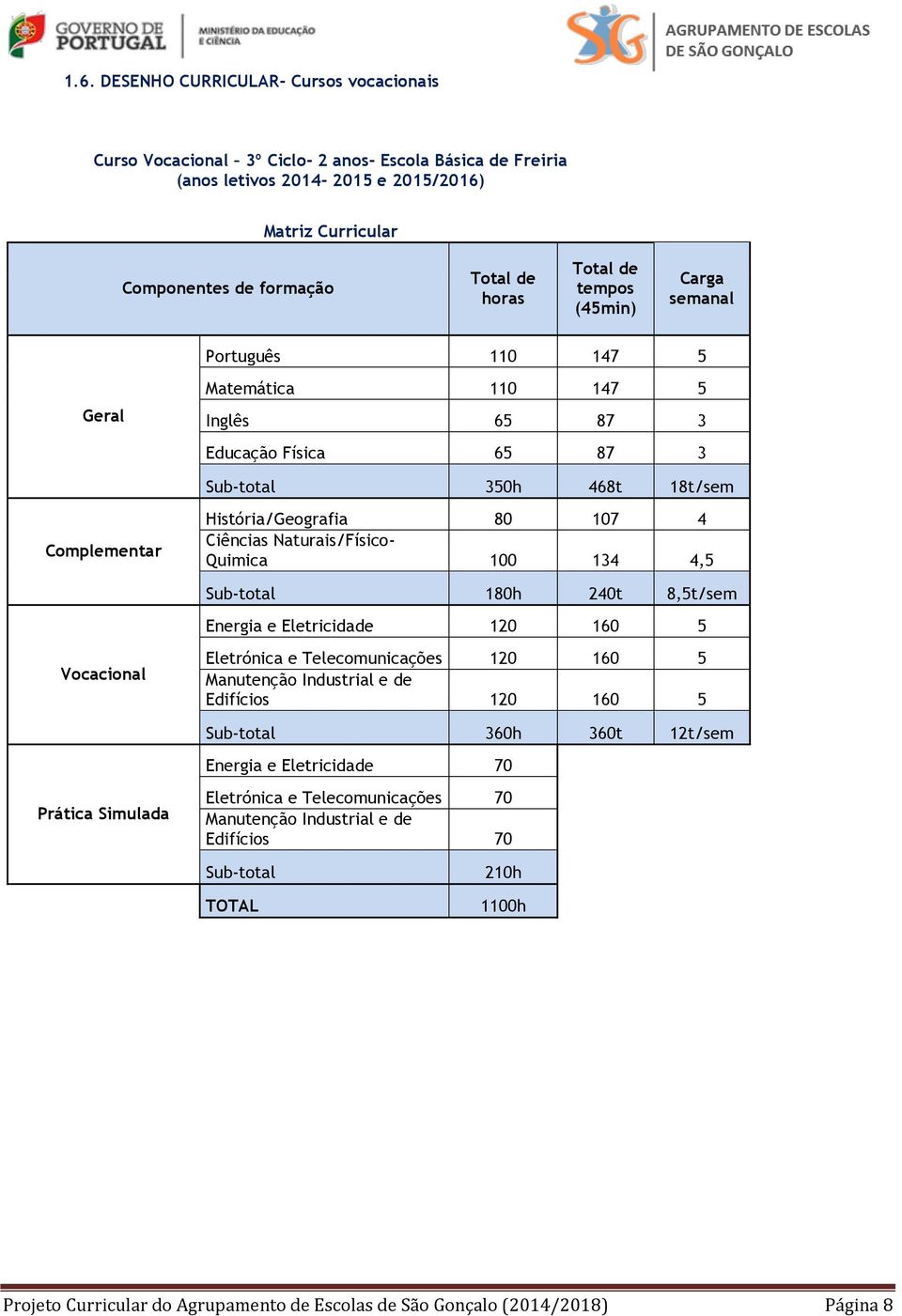 Naturais/Físico- Quimica 100 134 4, Sub-total 180h 240t 8,t/sem Energia e Eletricidade 120 160 Vocacional Eletrónica e Telecomunicações 120 160 Manutenção Industrial e de Edifícios 120 160 Sub-total