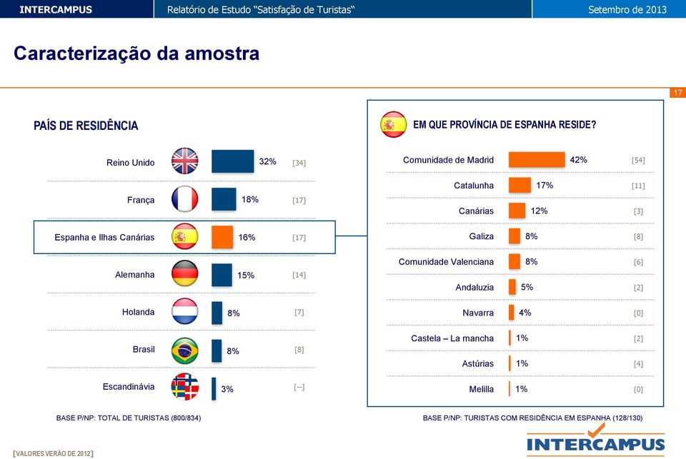 3% [--] Comunidade de Madrid 42% [54] Catalunha Canárias Galiza Comunidade Valenciana Andaluzia Navarra Castela La mancha Astúrias