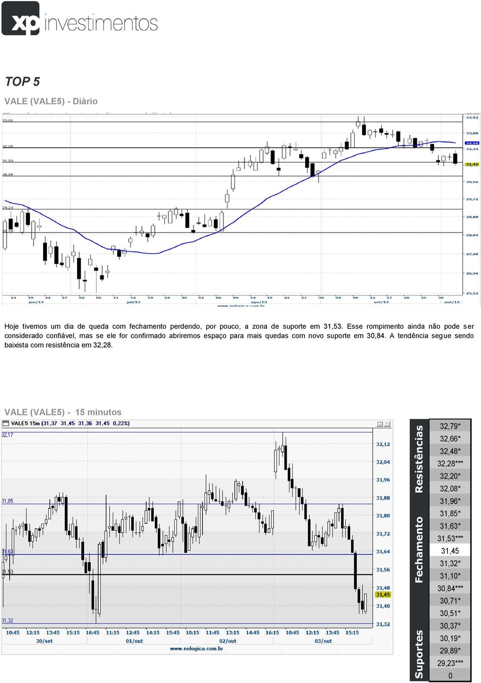 novo suporte em 30,84. A tendência segue sendo baixista com resistência em 32,28.