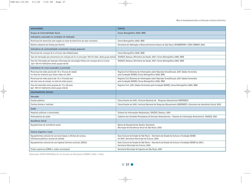 CEM-CEBRAP, 2003 Indicadores de vulnerabilidade envolvendo crianças pequenas Percentual de crianças de 5 a 9 anos não-alfabetizadas Taxa de nternação por pneumonia em crianças de 0 a 5 anos (por 100